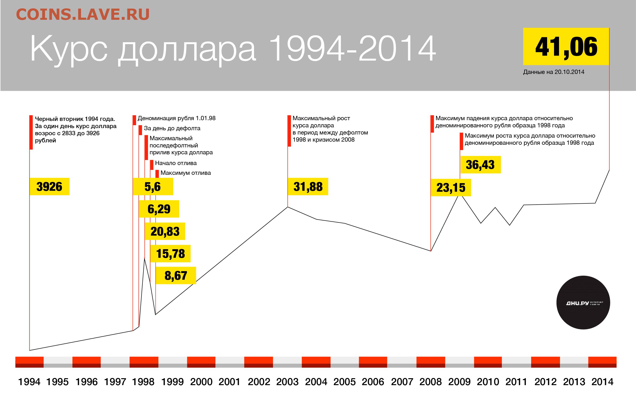 Сколько стоит цена в долларах. График доллар рубль с 1990 года. График доллара за 20 лет. Курс доллара за 20 лет график. Курс доллара с 1990 года график.