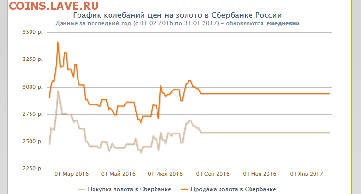 Золото в сбербанке отзывы