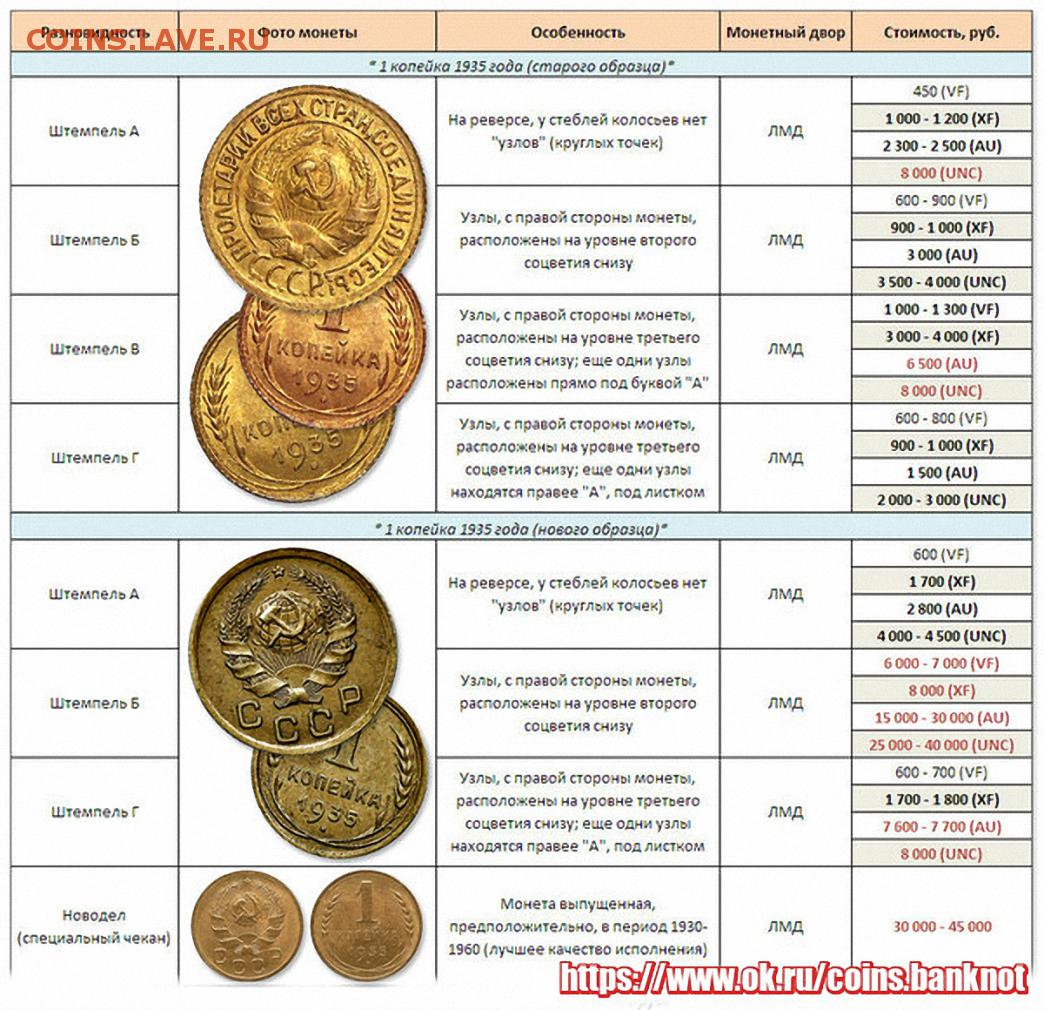 Таблица монет СССР 2 копейки
