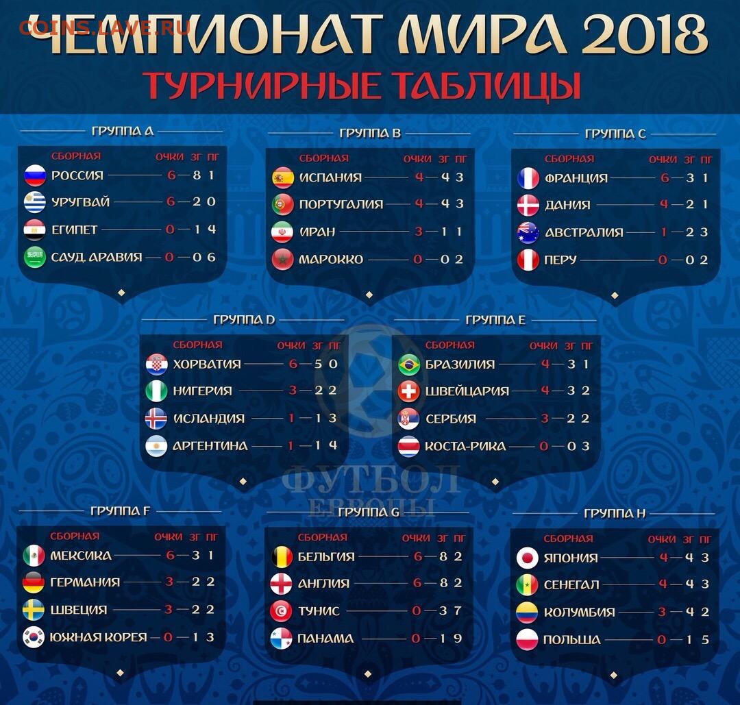 Турнирная таблица чемпионата группы. ЧМ-2018 по футболу турнирная таблица. ЧМ по футболу 2018 турнирная таблица групповой этап.