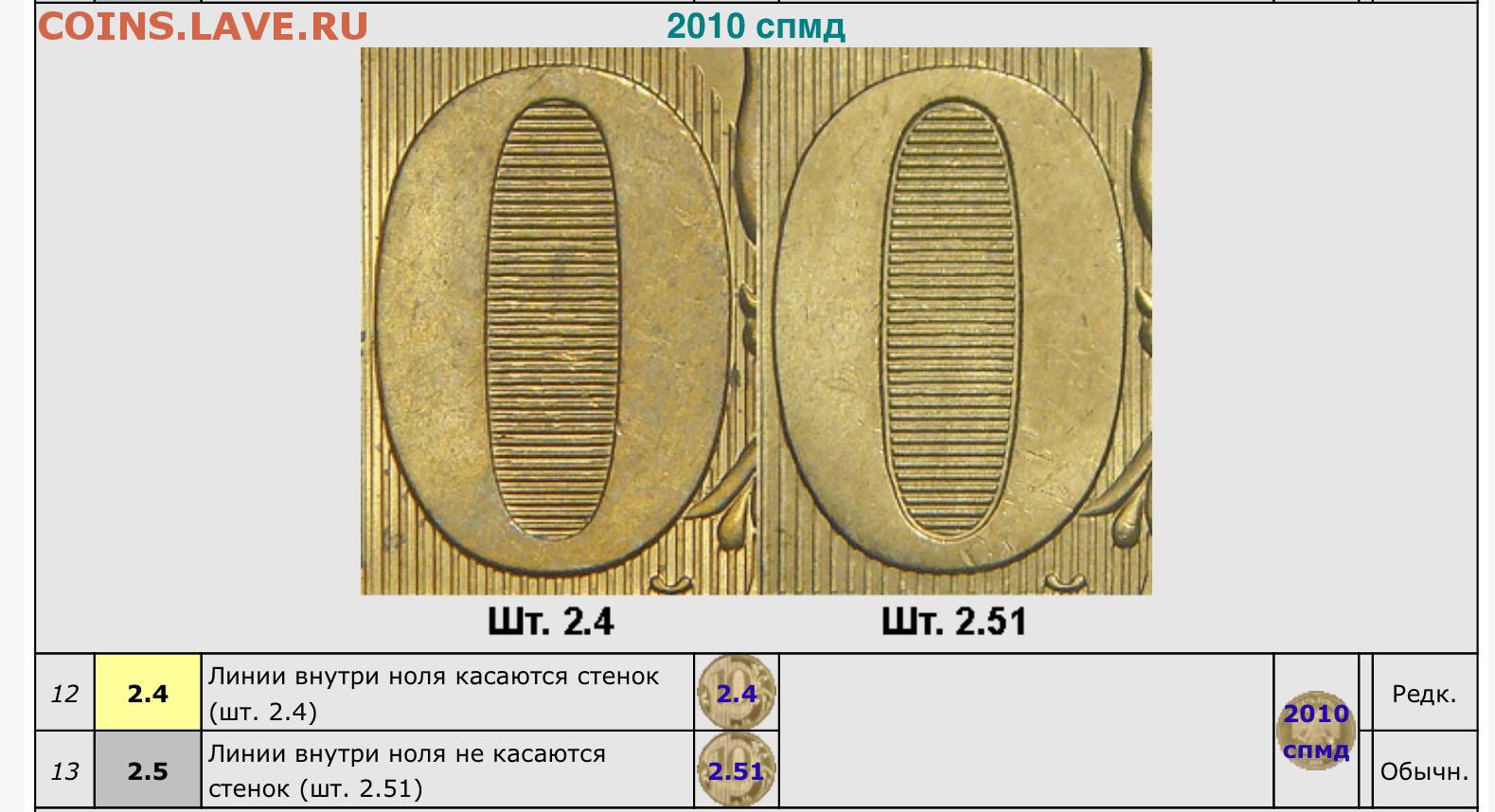 Внутри 0. 10 Рублей 2010 г. СПМД - линии внутри нуля касаются стенок. 10 Рублей 2010 г СПМД линии внутри нуля.. 10 Рублей внутри нуля. 10 Рублей СПМД 2010 обычная.