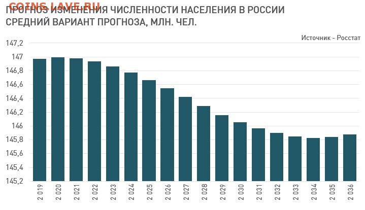 Численность россии в 2020 году