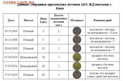 Статья "Жетоны автоматических камер хранения УЗ" - Данные Киев.JPG