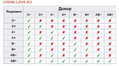 У кого какая группа крови - 10