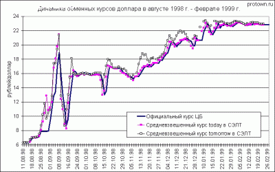 Как Вы пережили 90-ые? - курс