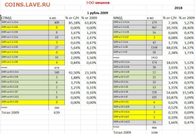 Статистика 1 рубль 2009 ММД, СПМД по разновидам 100 мешков - 1 рубль 2009