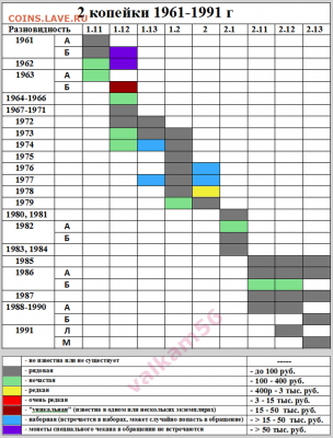 1 коп 1961-91 разновидности. - Таблица 2 коп Итог 3 лейбл