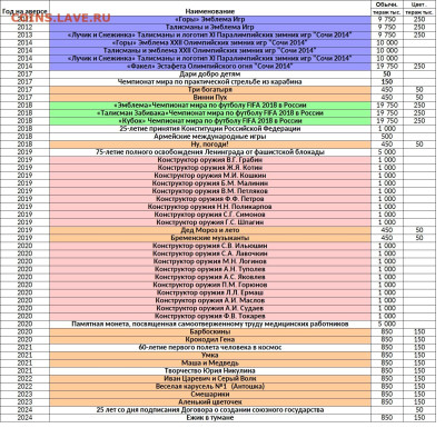 Коллекционирование 25 РУБЛЕВЫХ МОНЕТ  РФ - eж